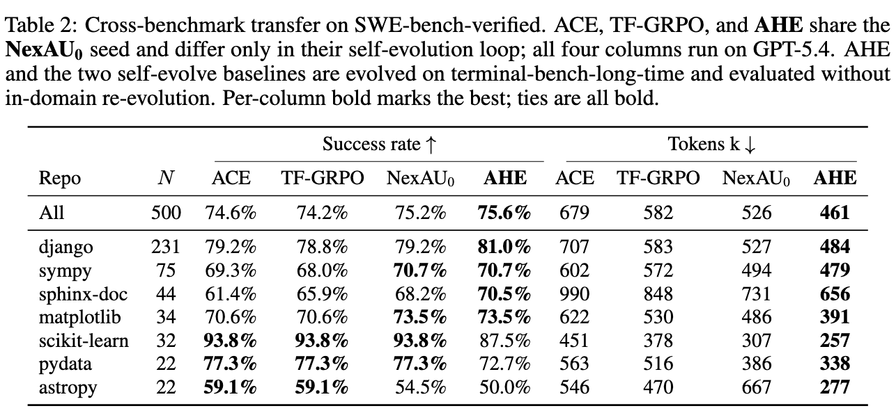 Cross-dataset generalization on SWE-bench