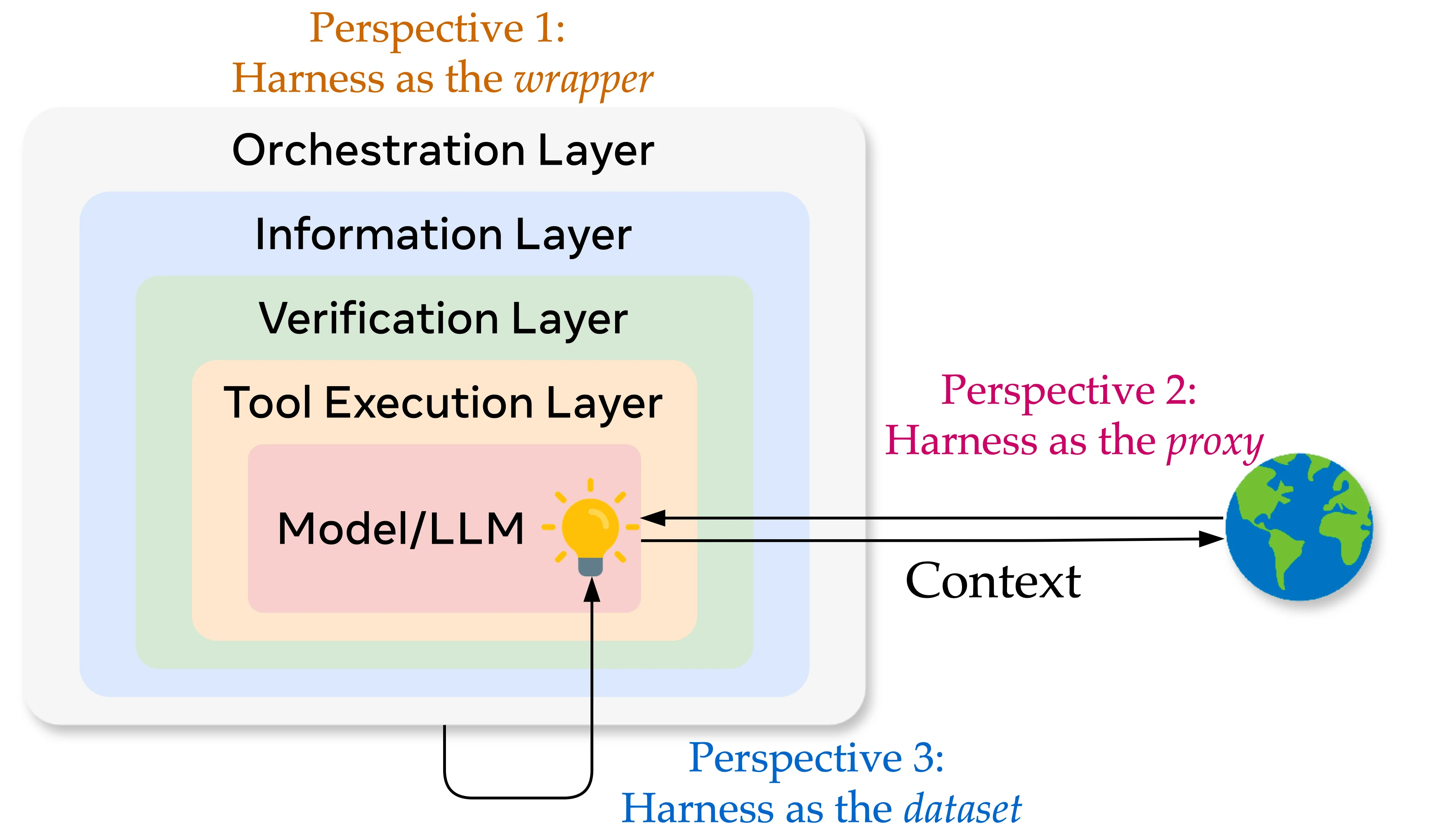 Three perspectives on harness