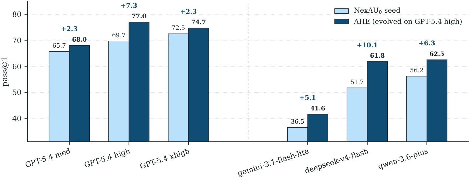 Cross-model generalization
